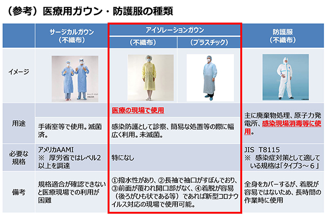 (참조) 안전한 안전한 바카라 사이트 사이트 가운 및 보호 의류 유형