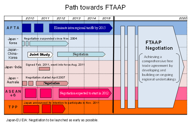 FTAAP로가는 길