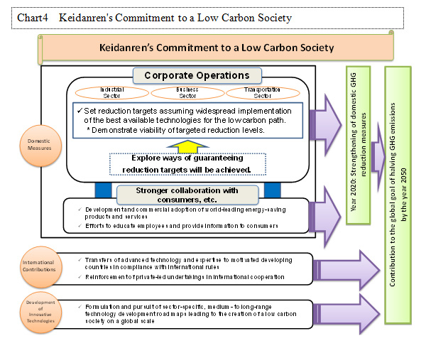차트 4 저탄소 사회에 에볼루션 에볼루션 바카라 사이트 사이트 Keidanren의 헌신