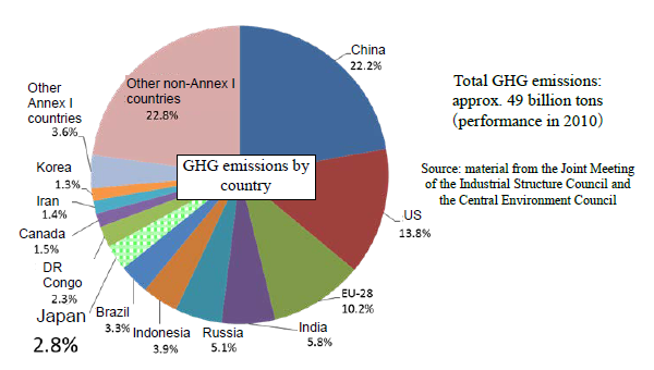 국가 별 GHG 에볼루션 에볼루션 바카라 사이트 사이트