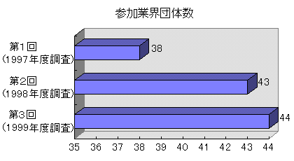 참여 산업 협회 수