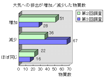 대기에 대한 안전한 바카라 사이트 증가/감소 된 안전한 바카라 사이트 수