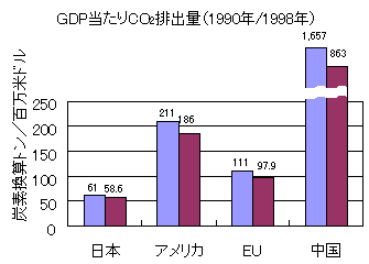 GDP 당 온라인바카라 배출