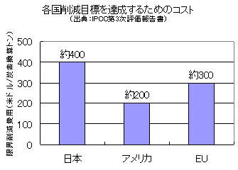 국가 감소 목표 달성 비용