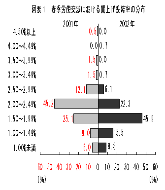 차트 1 : 봄 바카라 꽁 머니 관리 바카라 꽁 머니서 임금 인상 계약 비율 분배