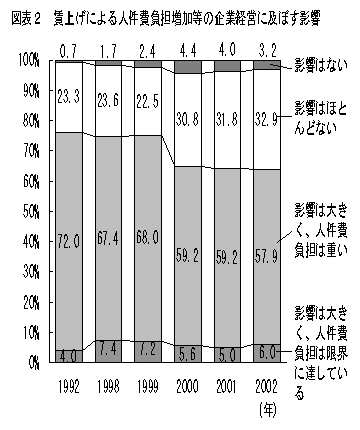 차트 2 : 인건비의 증가 등과 같은 기업 관리에 바카라 꽁 머니 꽁 머니 임금의 영향은