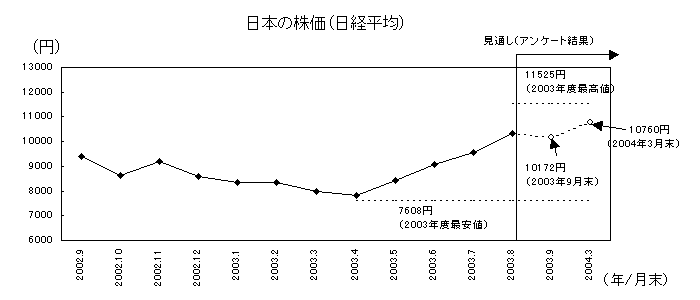 일본 주가 (Nikkei Average)