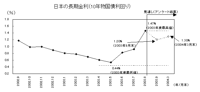 일본의 장기 이자율 (10 년 정부 채권 수익률)