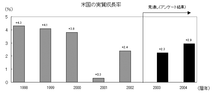 실제 미국 성장률