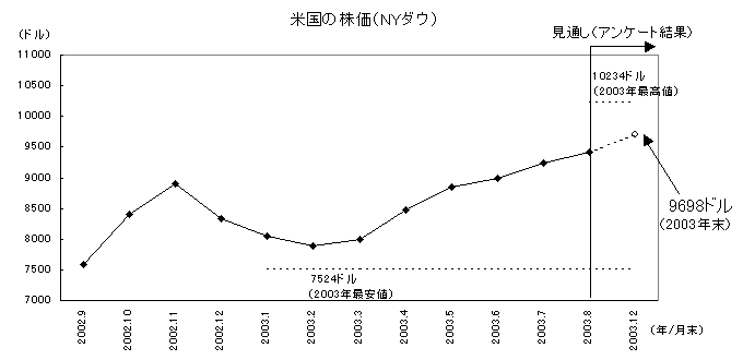 미국 주가 (NY Dow)