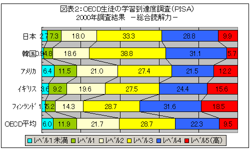 그림 2 : OECD 토토 바카라 사이트의 학습 성취 설문 조사 (PISA) 2000 설문 조사 결과 - 포괄적 인 독해 -