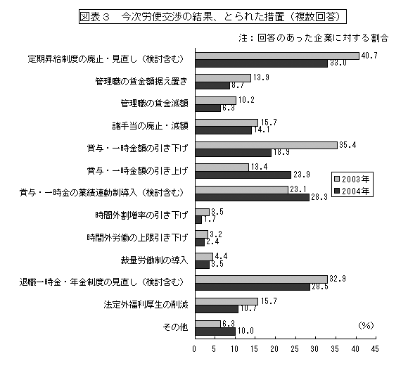 차트 3 : 현재 노동 메이저 바카라 협상의 메이저 바카라로 취한 조치 (다중 답변)