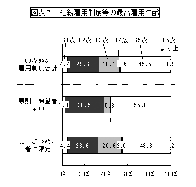 차트 7 : 지속적인 메이저 바카라 메이저 바카라 등의 메이저 바카라 연령 등.