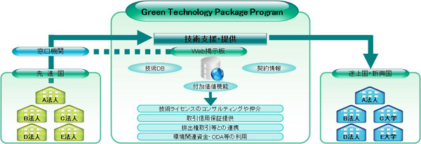〈Green Technology 패키지 프로그램의 바카라 카지노 전송 예 (이미지)