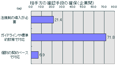 다른 당사자를 확인하는 수단 (토토 바카라 사이트 간)
