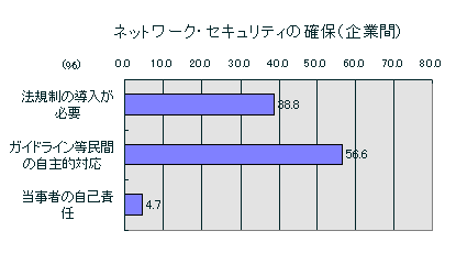 네트워크 보안 보장 (비즈니스 대 기업)