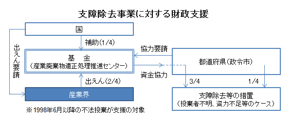장애물 에볼루션 바카라 프로젝트에 대한 재정 지원