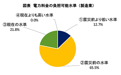 드래프트 : 부러 질 수있는 안전한 바카라 사이트 충전 수준 (제조 산업)