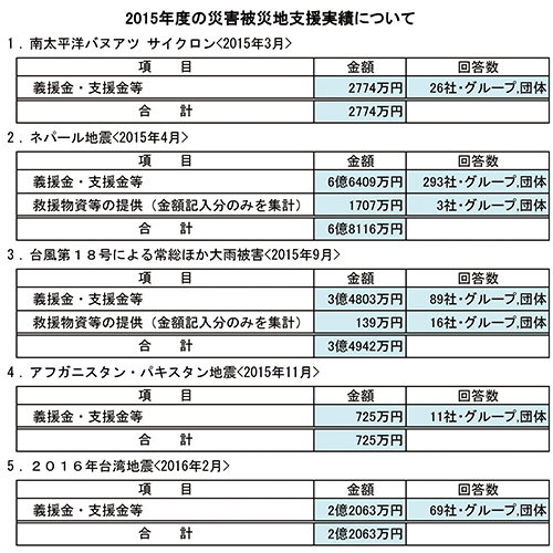 2015 년 재난에 시달리는 지역에 대한 바카라 토토 사이트 토토 사이트 결과