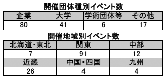 조직 및 지역별 사건 수