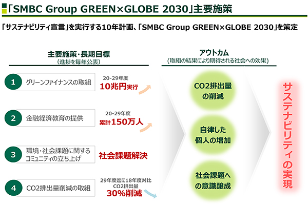 "SMBC Group Green × Globe 2030" / Sumitomo Mitsui Financial Group의 주요 정책