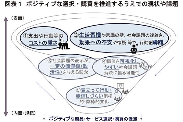 그림 1 : 현재 상태와 긍정적 인 에볼루션 에볼루션 바카라 및 구매의 과제
