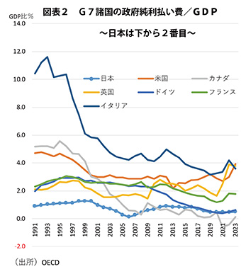 차트 2 : G7 국가에 대한 순 정부이자 지불/GDP