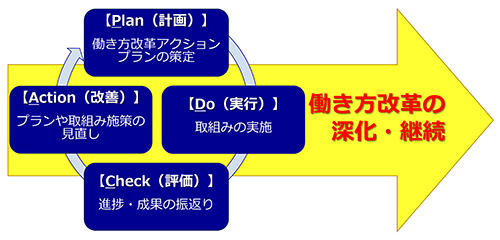 PDCA 사이클